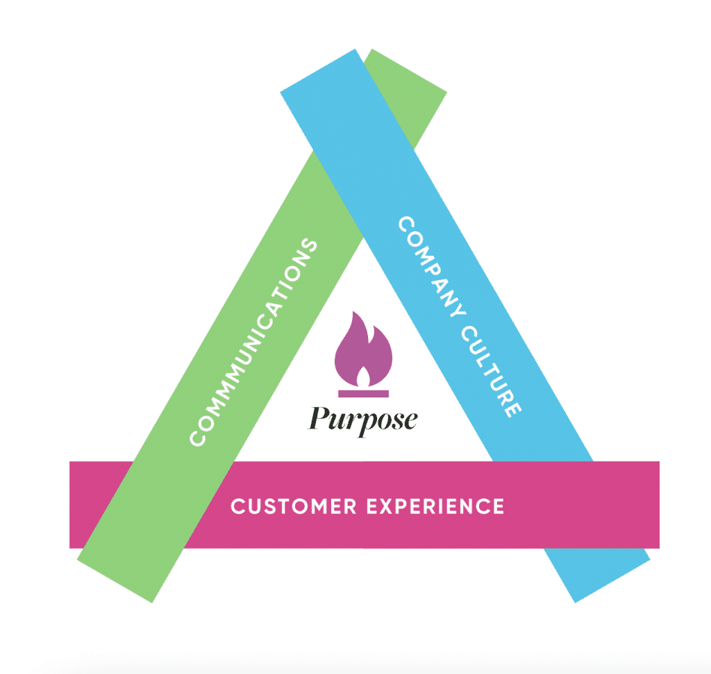Purpose Fire Triangle